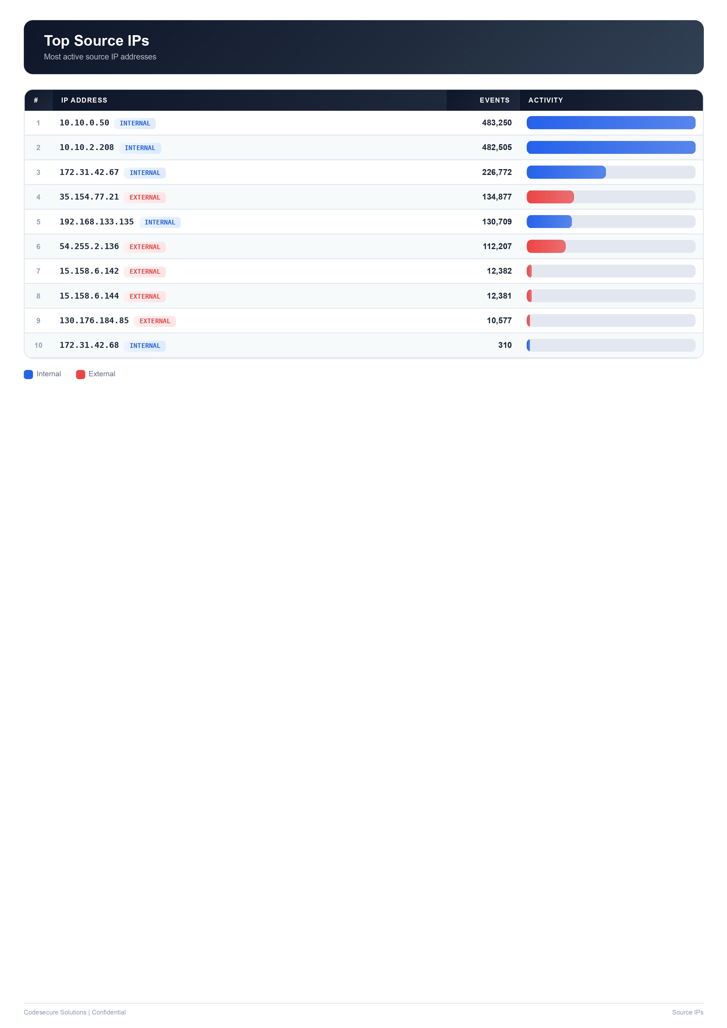 Daily report top source IPs showing internal and external IP activity with event counts