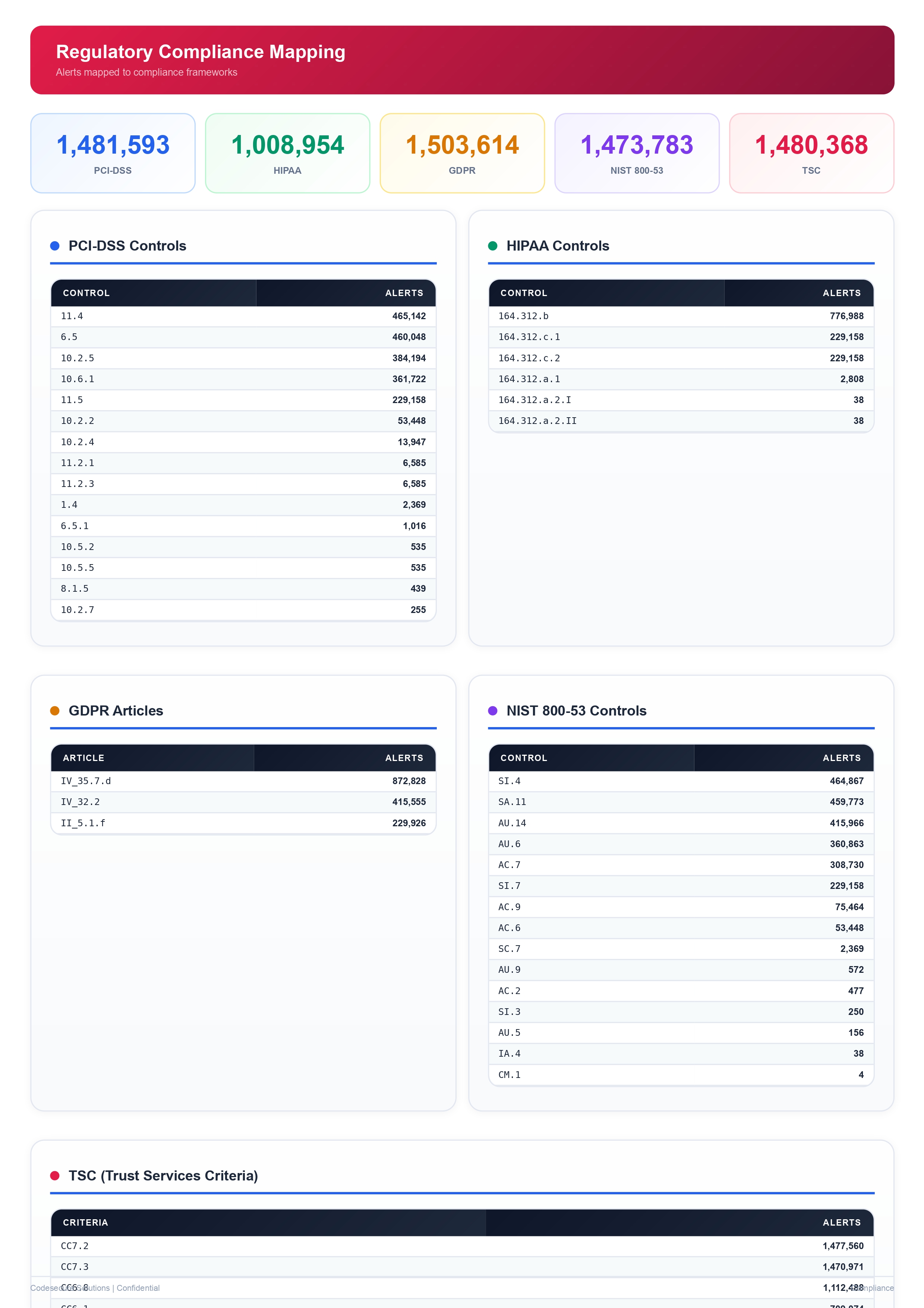 Weekly report regulatory compliance mapping showing PCI-DSS, HIPAA, GDPR, NIST and TSC controls